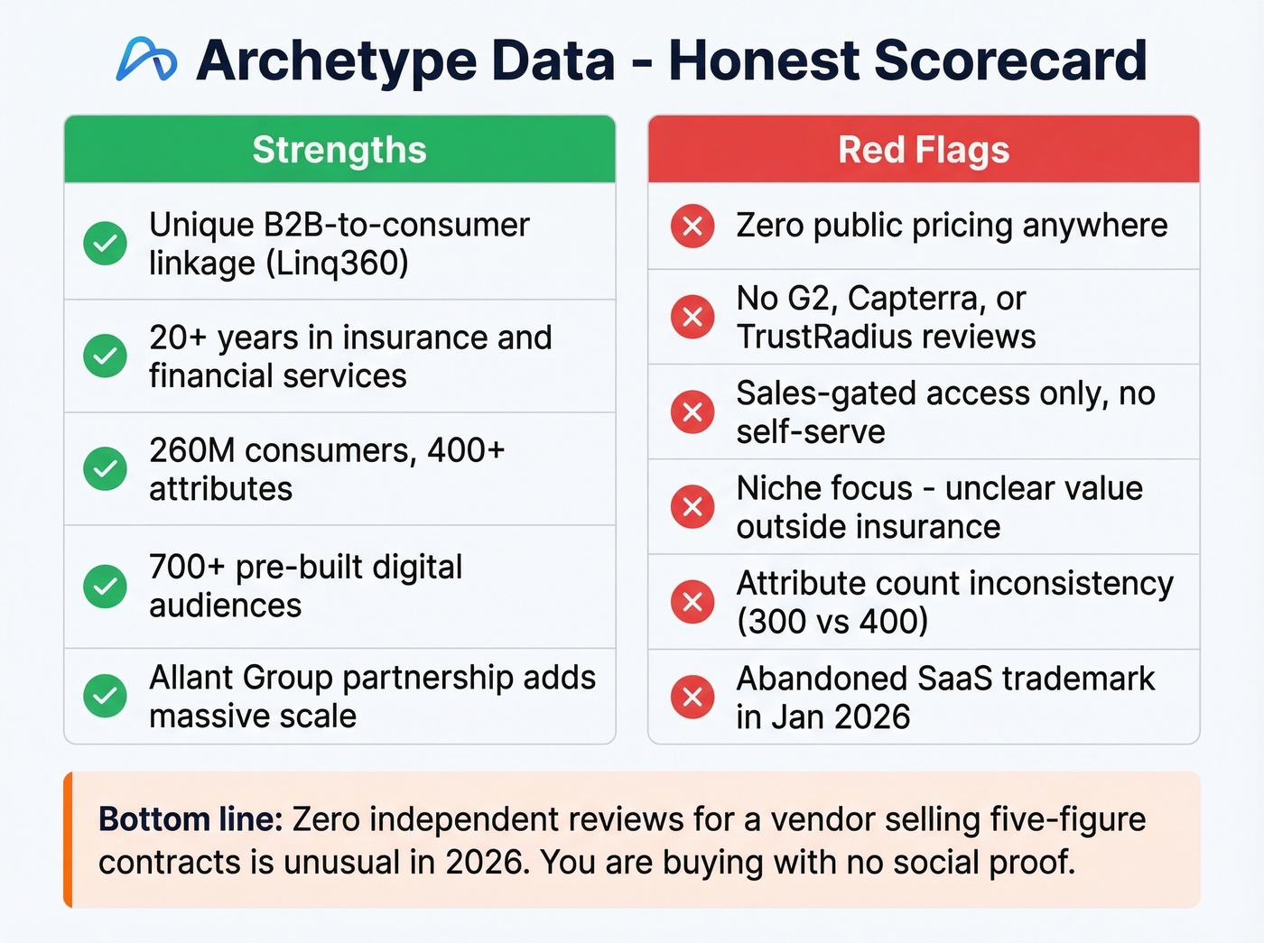 Archetype Data red flags and strengths scorecard