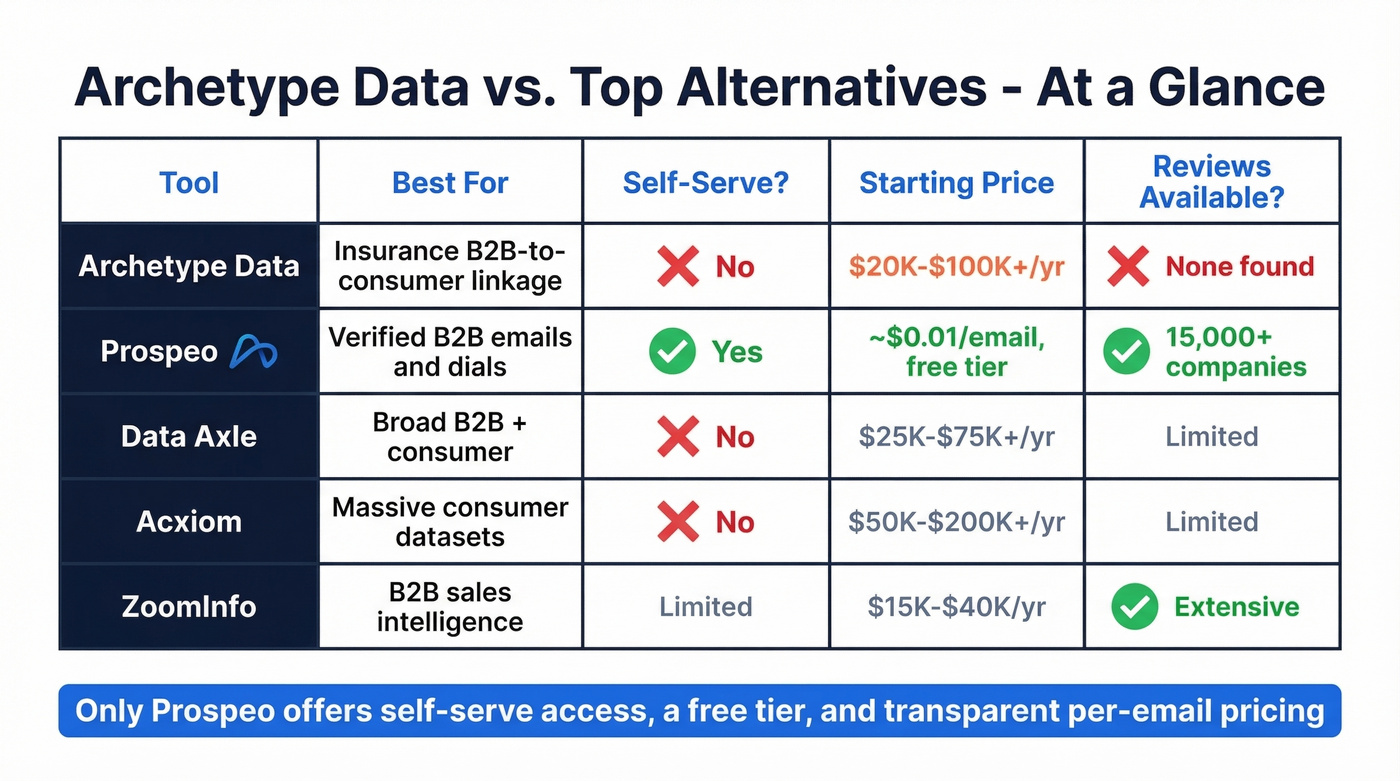 Archetype Data vs alternatives comparison matrix