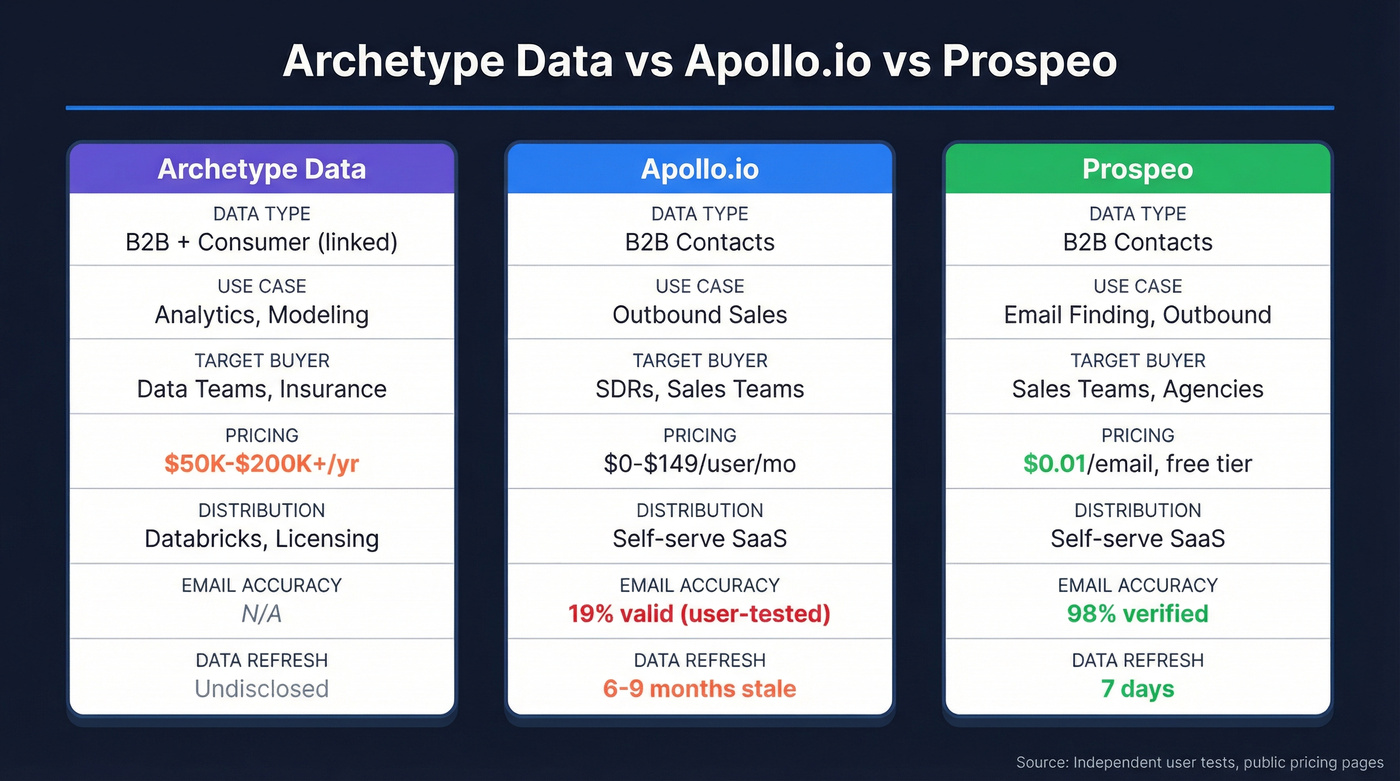 Archetype Data vs Apollo.io vs Prospeo comparison diagram