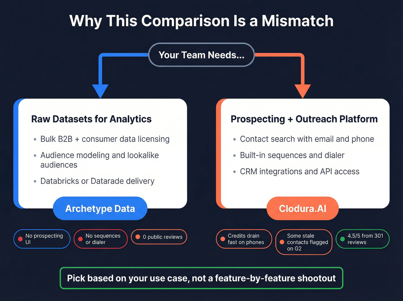 Visual showing why Archetype Data and Clodura.AI serve different buyers