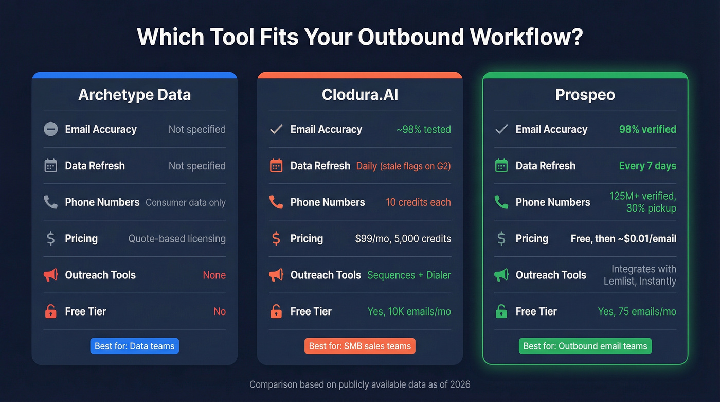 Three-way comparison of Archetype Data, Clodura.AI, and Prospeo for outbound