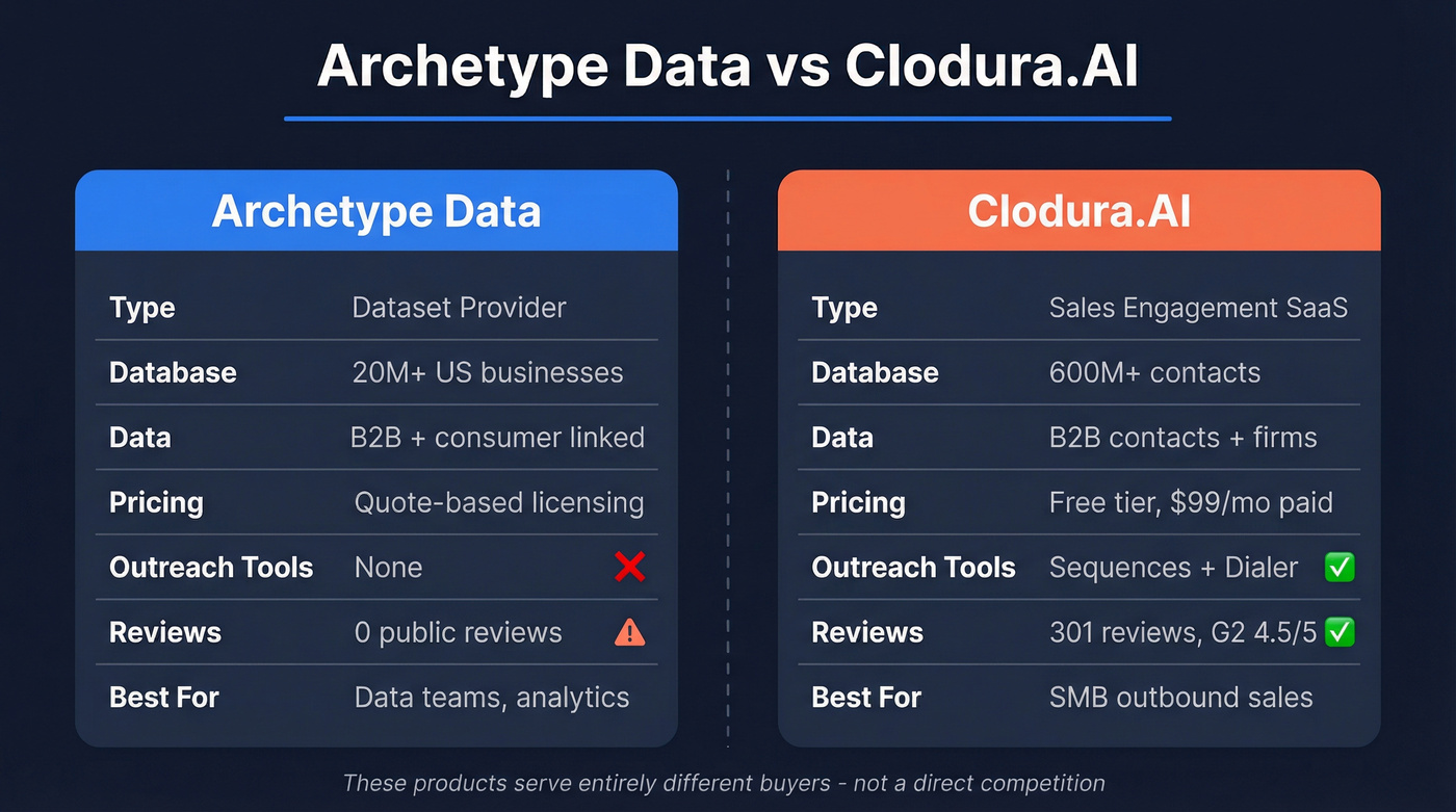 Archetype Data vs Clodura.AI head-to-head comparison diagram