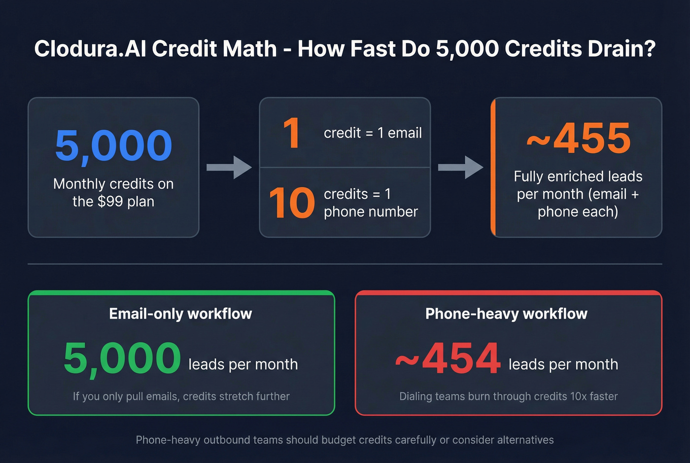 Clodura.AI credit math breakdown showing phone number cost impact