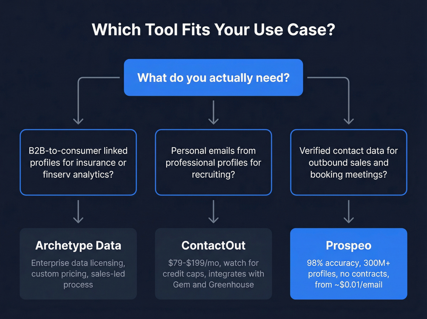 Decision flowchart for choosing the right tool by use case