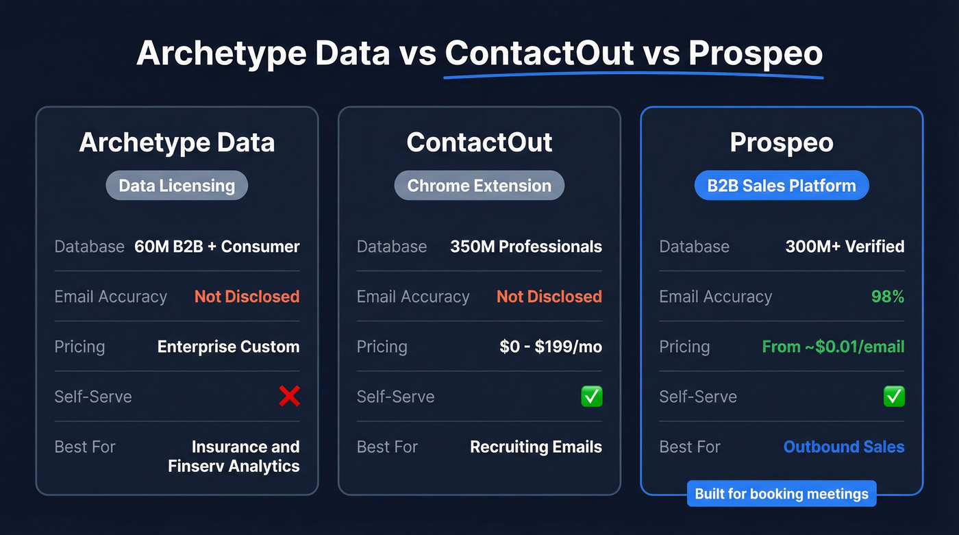 Archetype Data vs ContactOut vs Prospeo comparison diagram