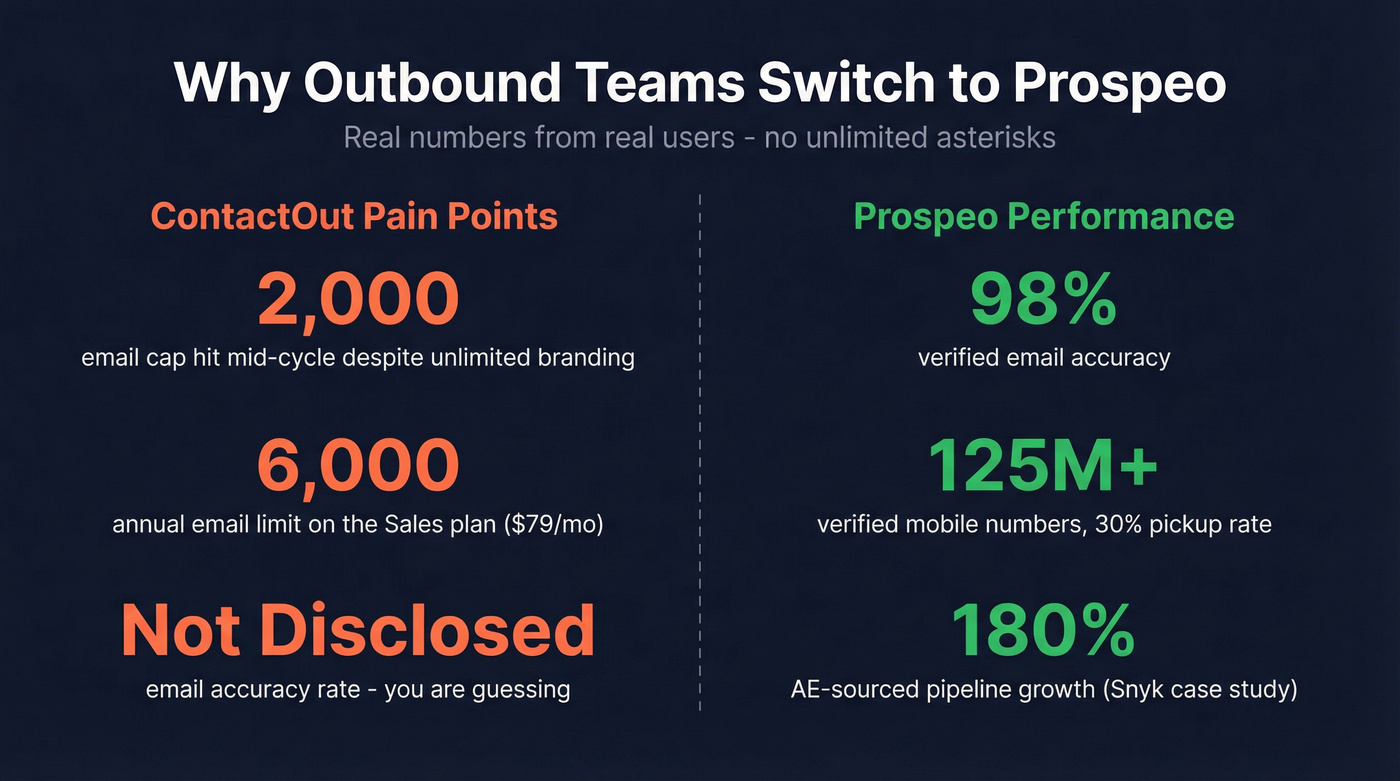 Key stats comparing ContactOut limitations vs Prospeo performance