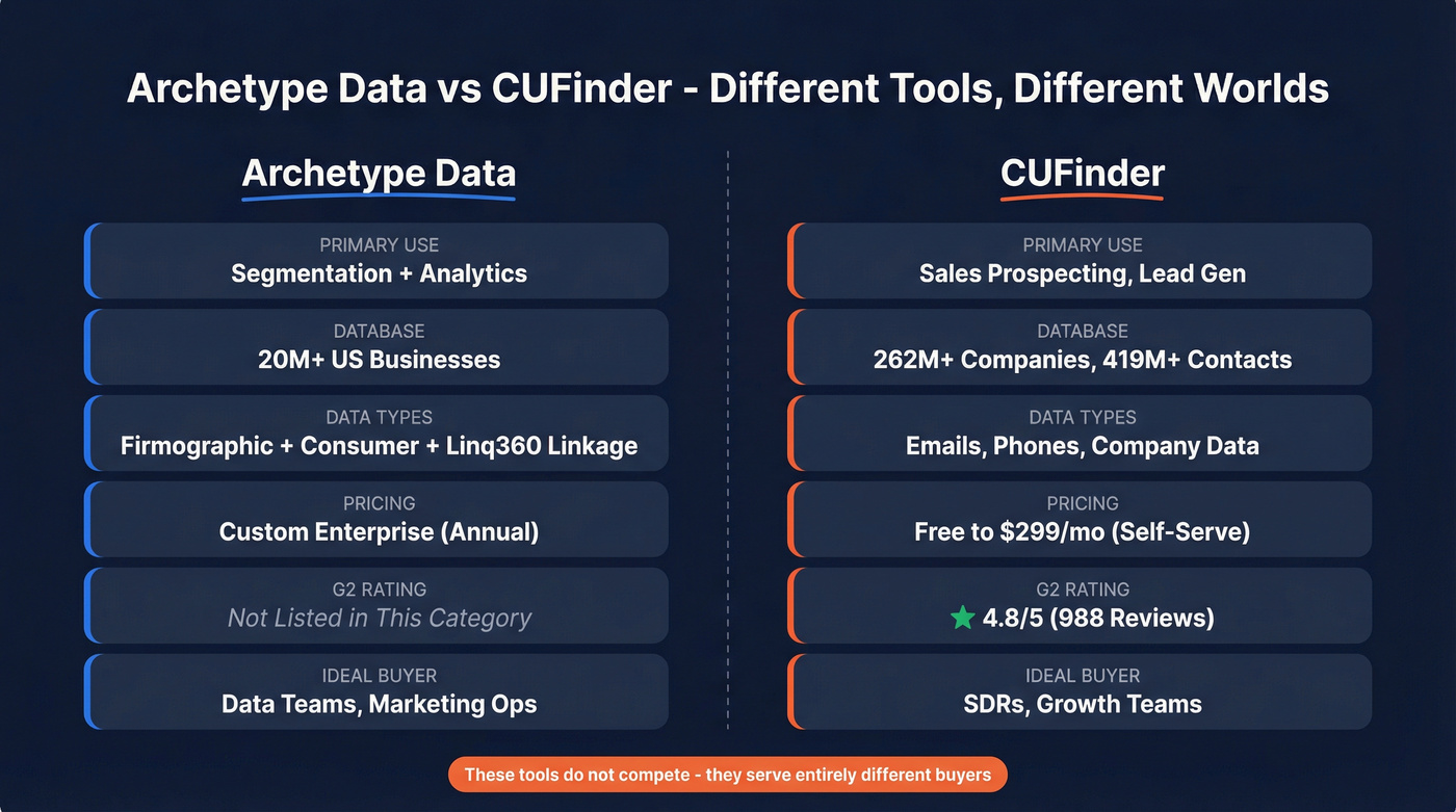 Archetype Data vs CUFinder head-to-head comparison diagram