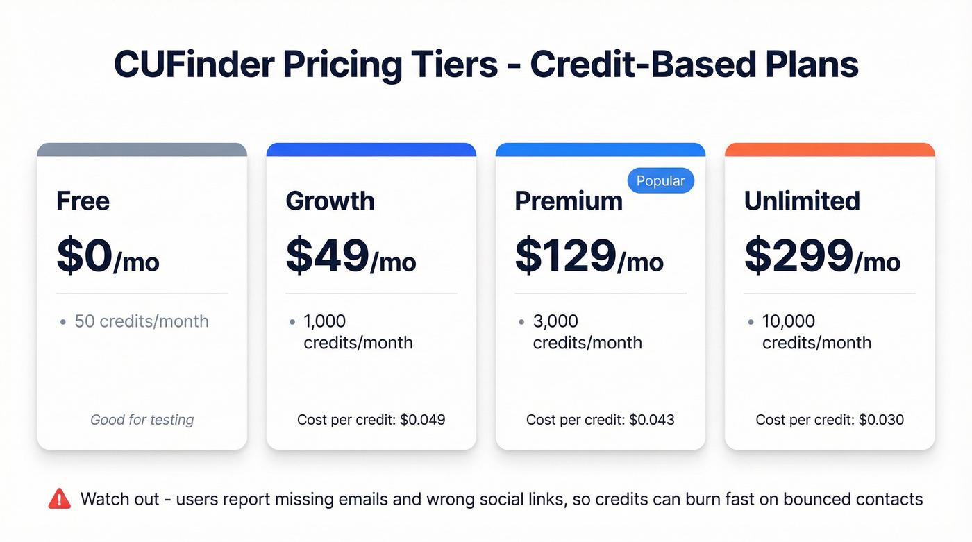 CUFinder pricing tiers with credit breakdown
