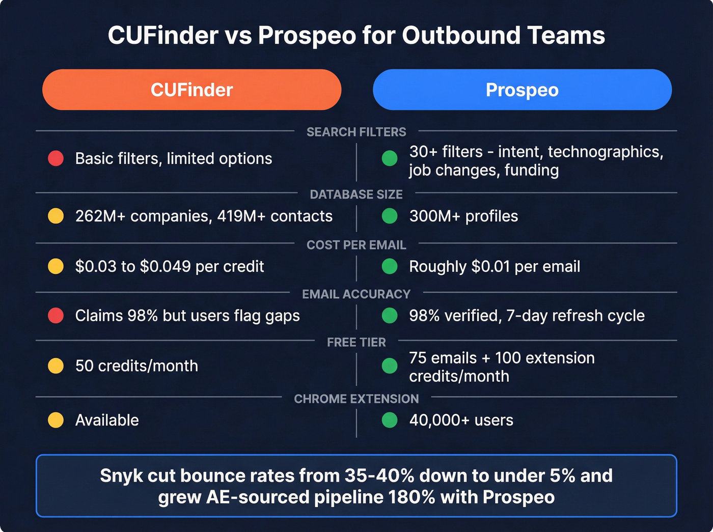 CUFinder vs Prospeo feature and cost comparison for SDRs