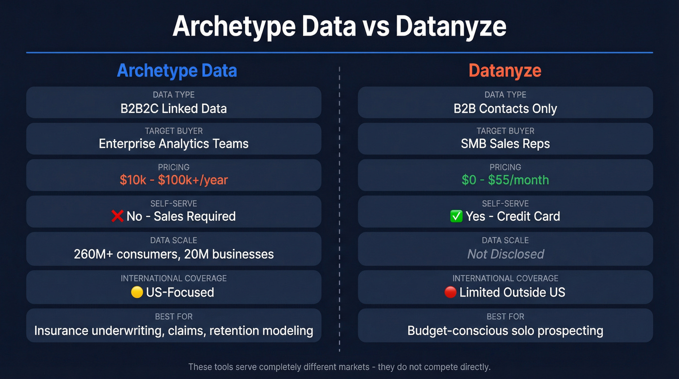 Archetype Data vs Datanyze head-to-head comparison diagram