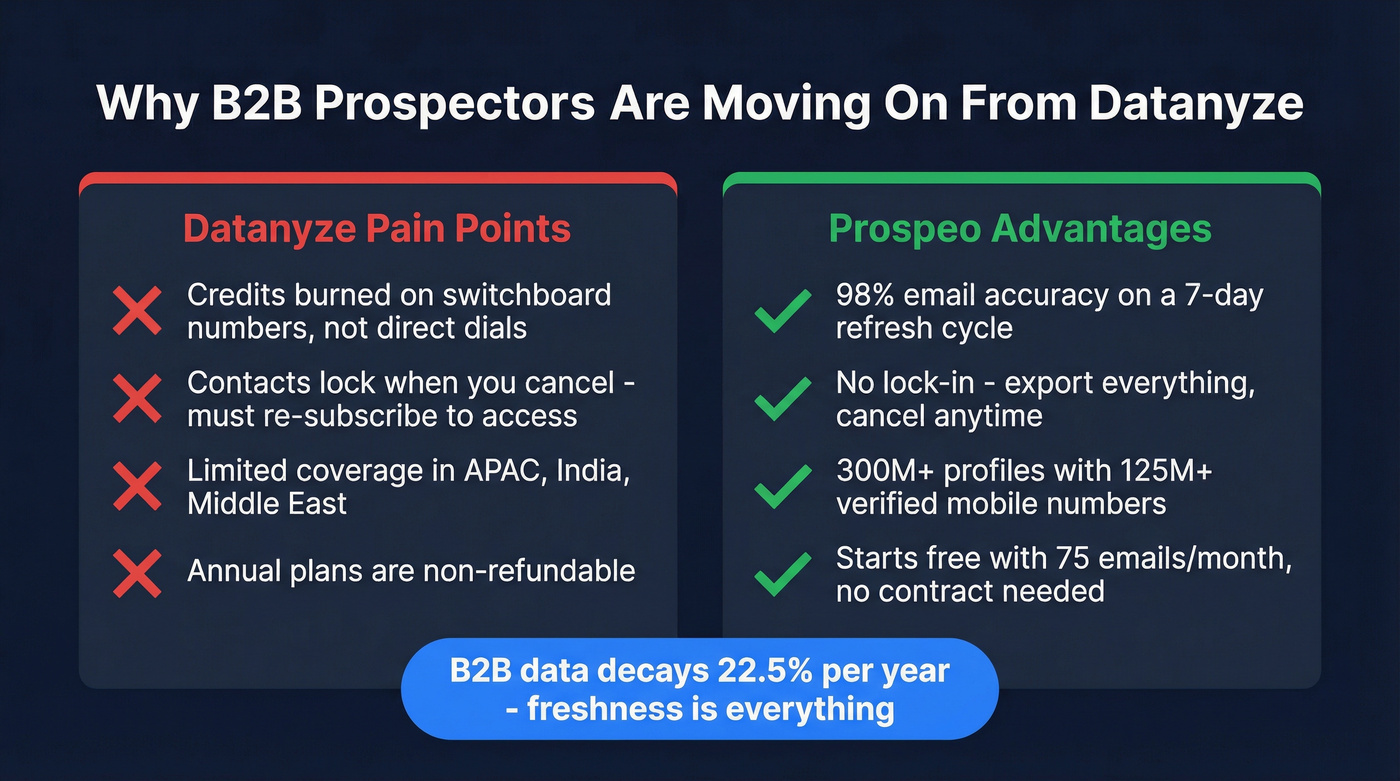 Datanyze limitations vs Prospeo advantages stat comparison