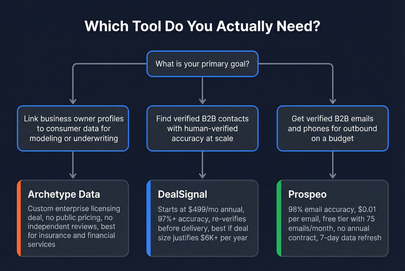 Decision flowchart for choosing Archetype Data, DealSignal, or Prospeo