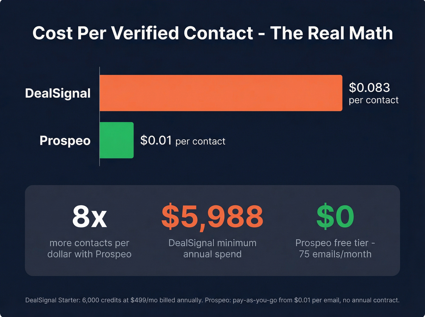 Cost per contact comparison across DealSignal and Prospeo