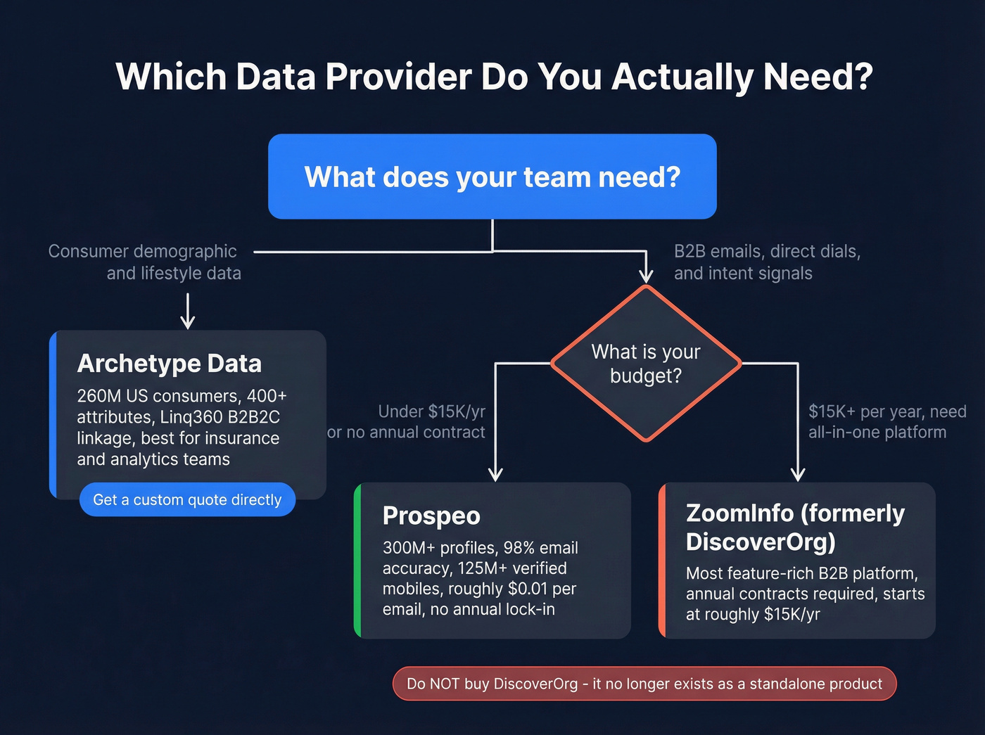 Decision flowchart for choosing between Archetype Data and B2B tools