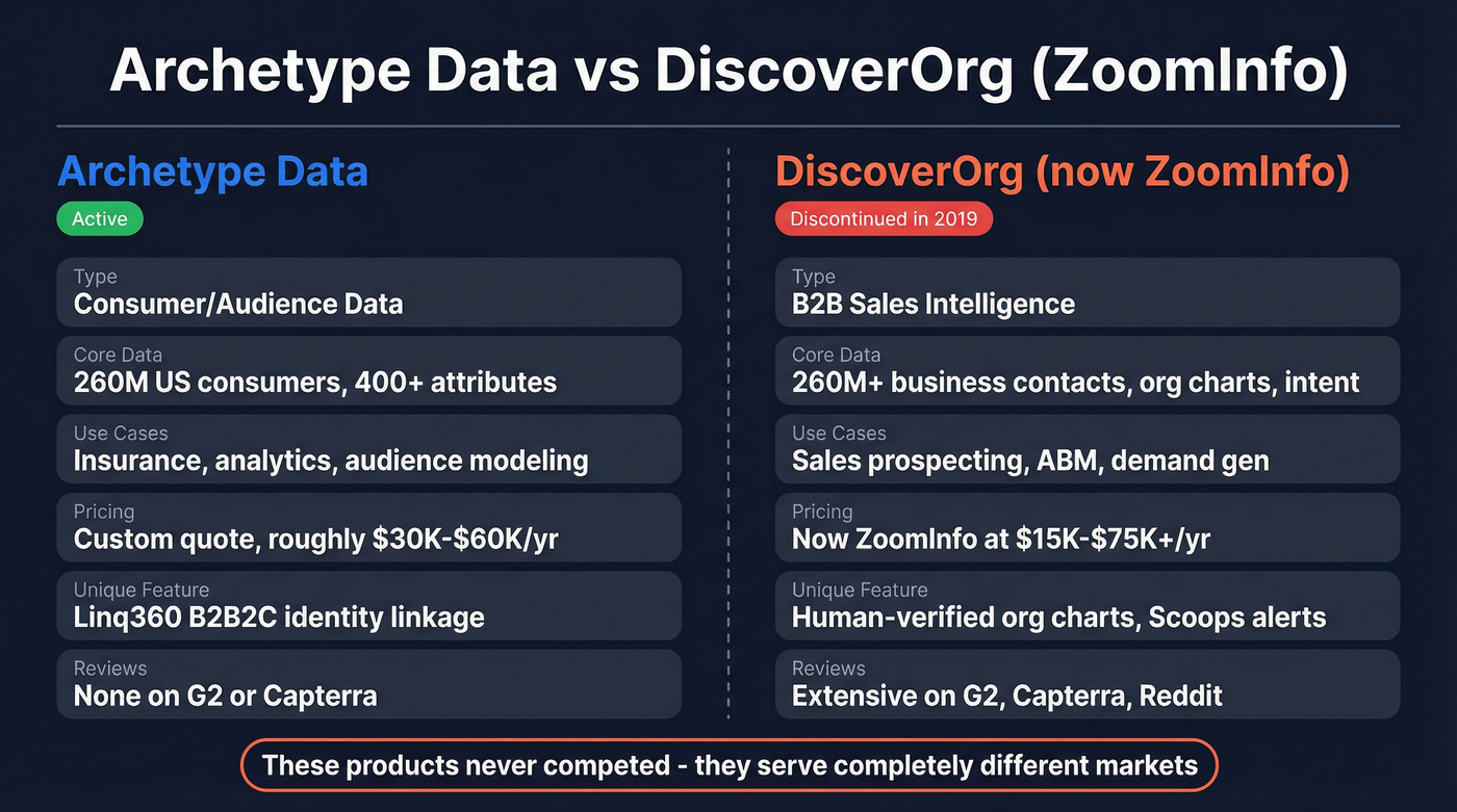 Archetype Data vs DiscoverOrg head-to-head comparison diagram