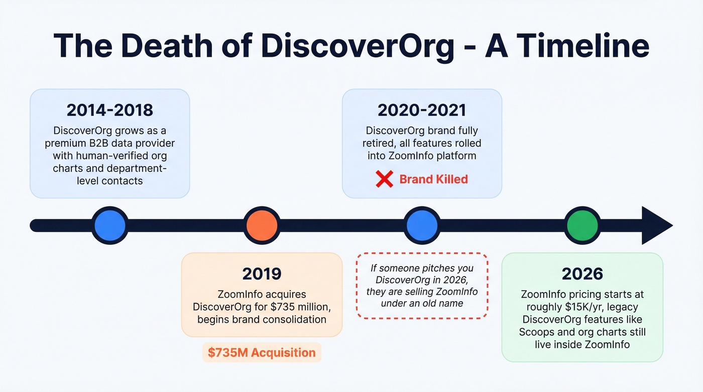 Timeline showing DiscoverOrg acquisition and absorption into ZoomInfo