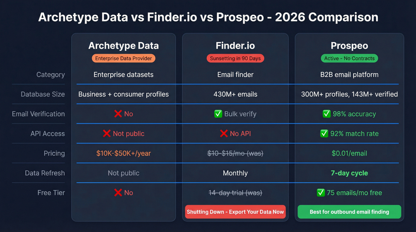 Archetype Data vs Finder.io vs Prospeo comparison chart