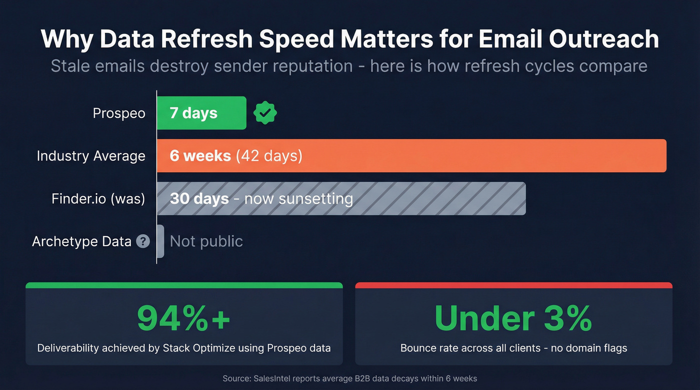 Data refresh frequency comparison across email tools