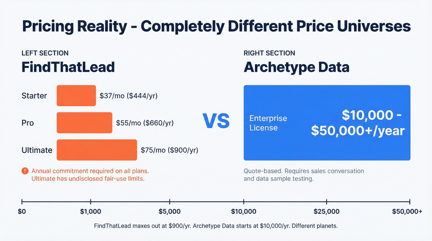 Pricing comparison chart for FindThatLead and Archetype Data
