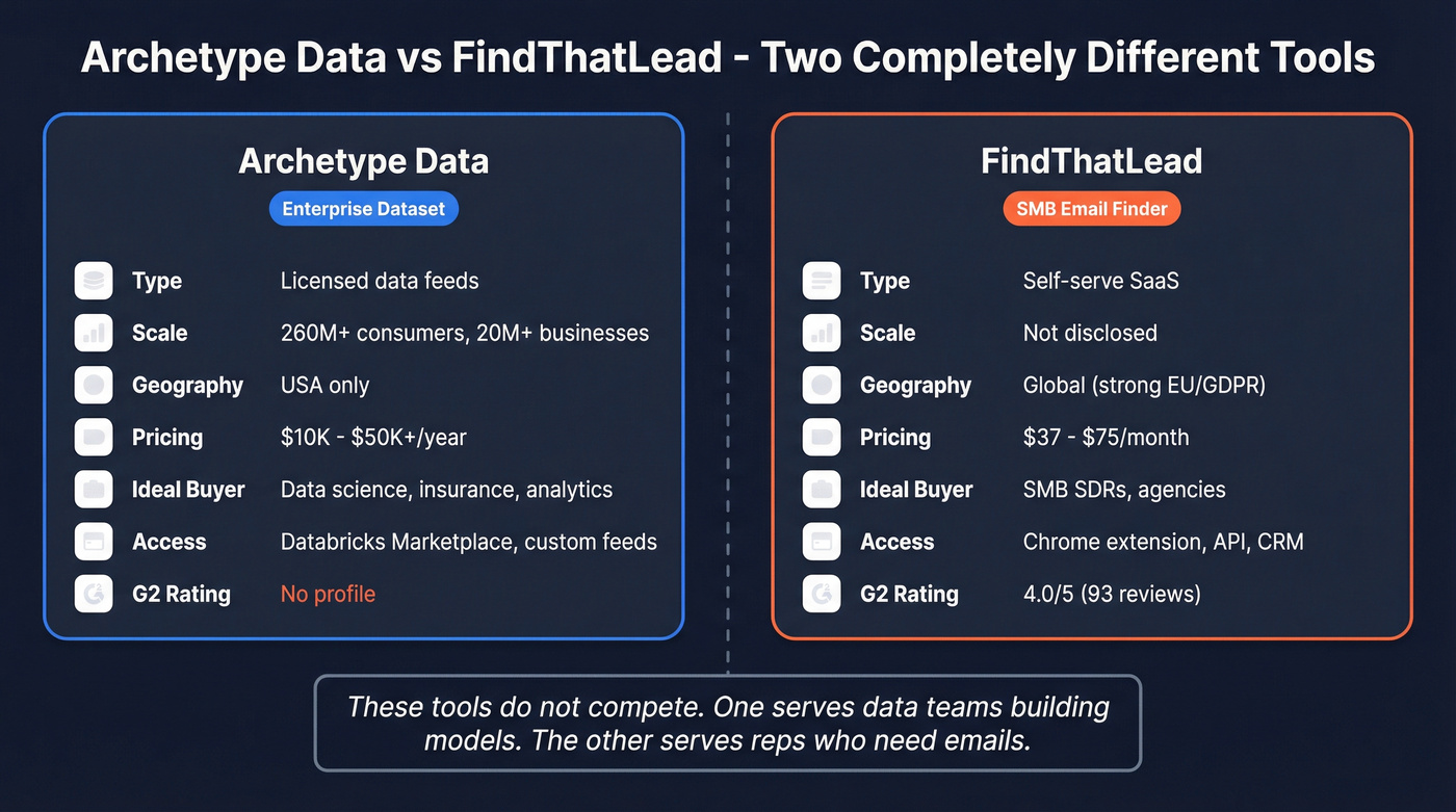 Archetype Data vs FindThatLead head-to-head comparison diagram