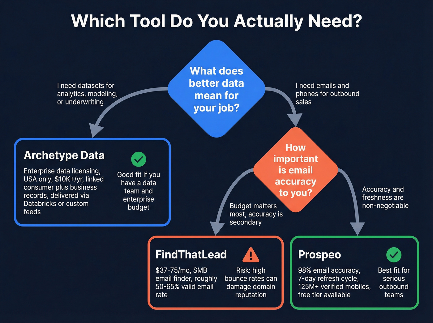 Decision flowchart for choosing the right data tool