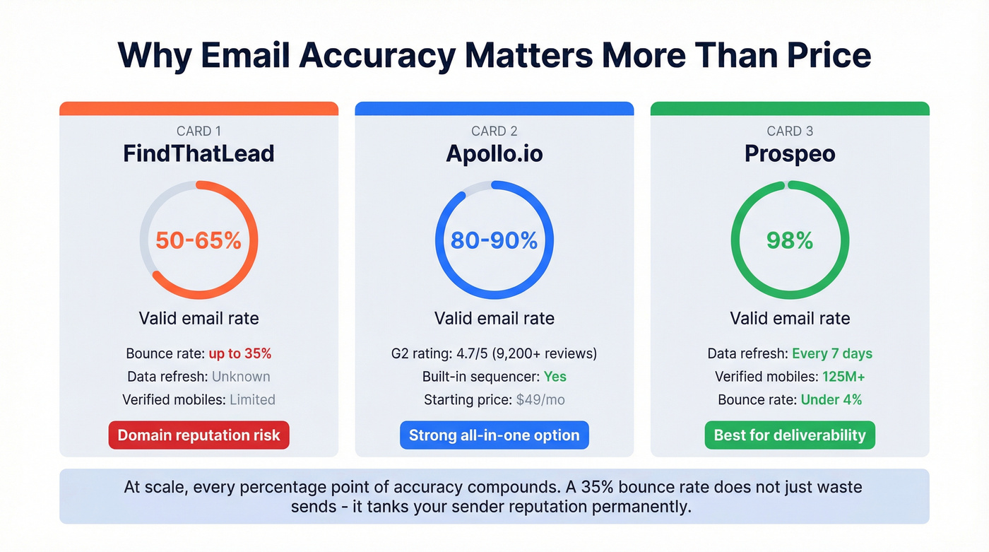 Email accuracy and data freshness comparison across tools