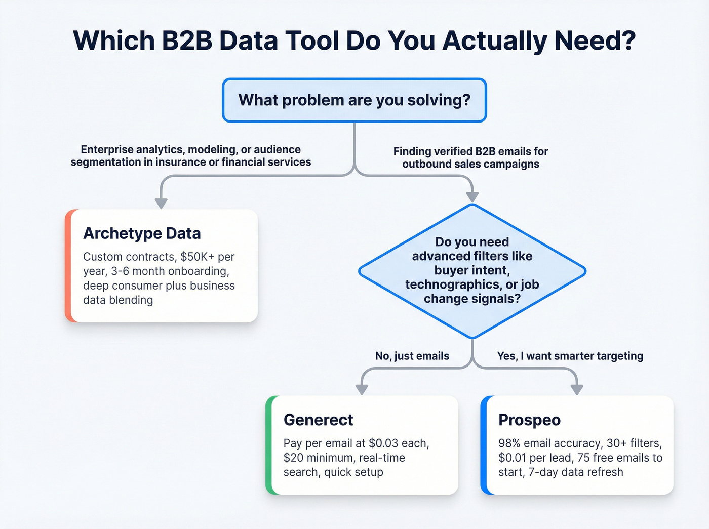 Decision flowchart for choosing the right B2B data tool