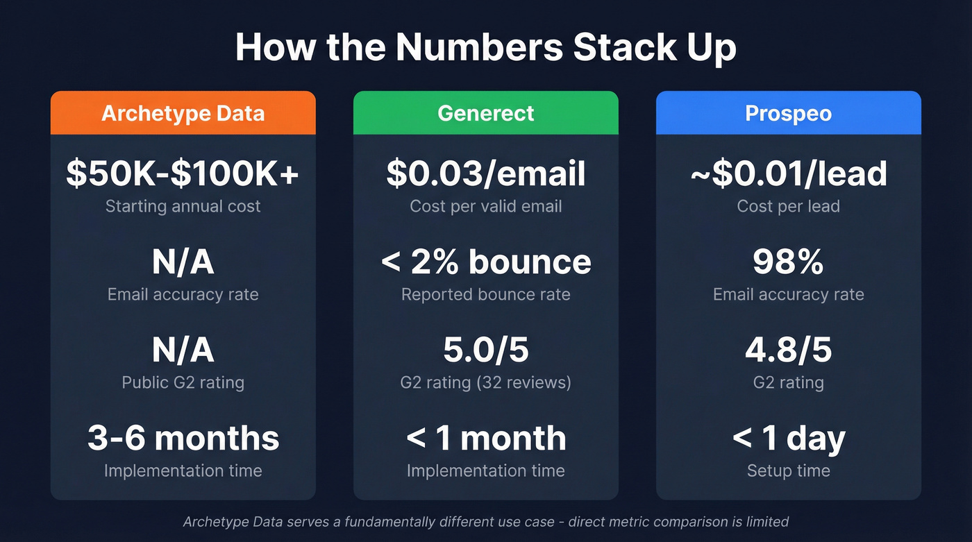 Key metrics comparison across all three tools