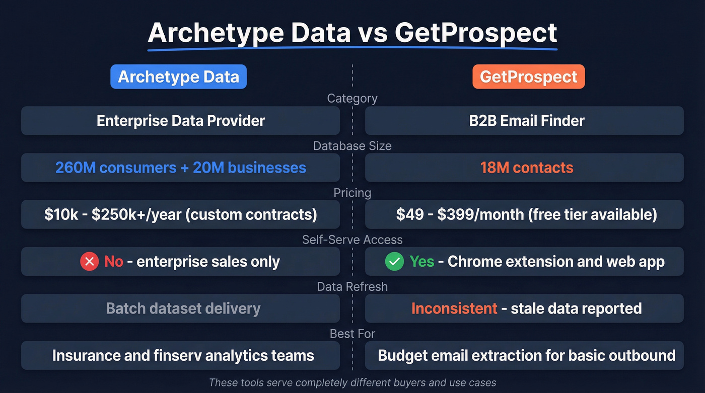 Archetype Data vs GetProspect head-to-head comparison diagram