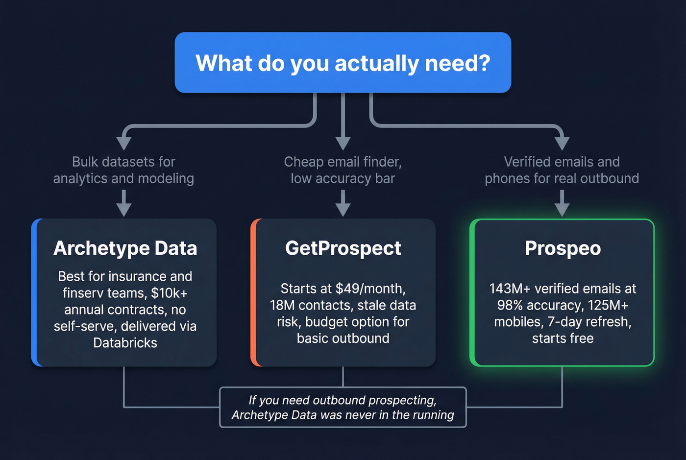 Decision flow chart for choosing between Archetype Data, GetProspect, or Prospeo