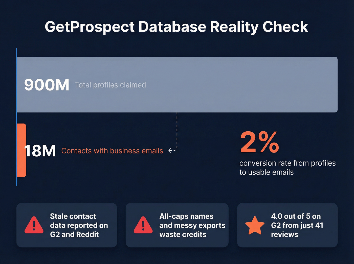GetProspect database coverage gap visualization showing 900M vs 18M