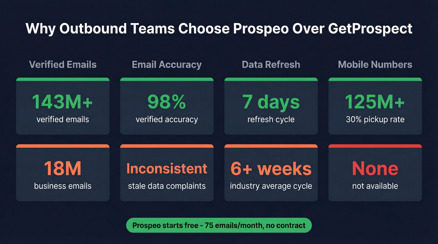 Prospeo vs GetProspect key outbound metrics comparison stat card
