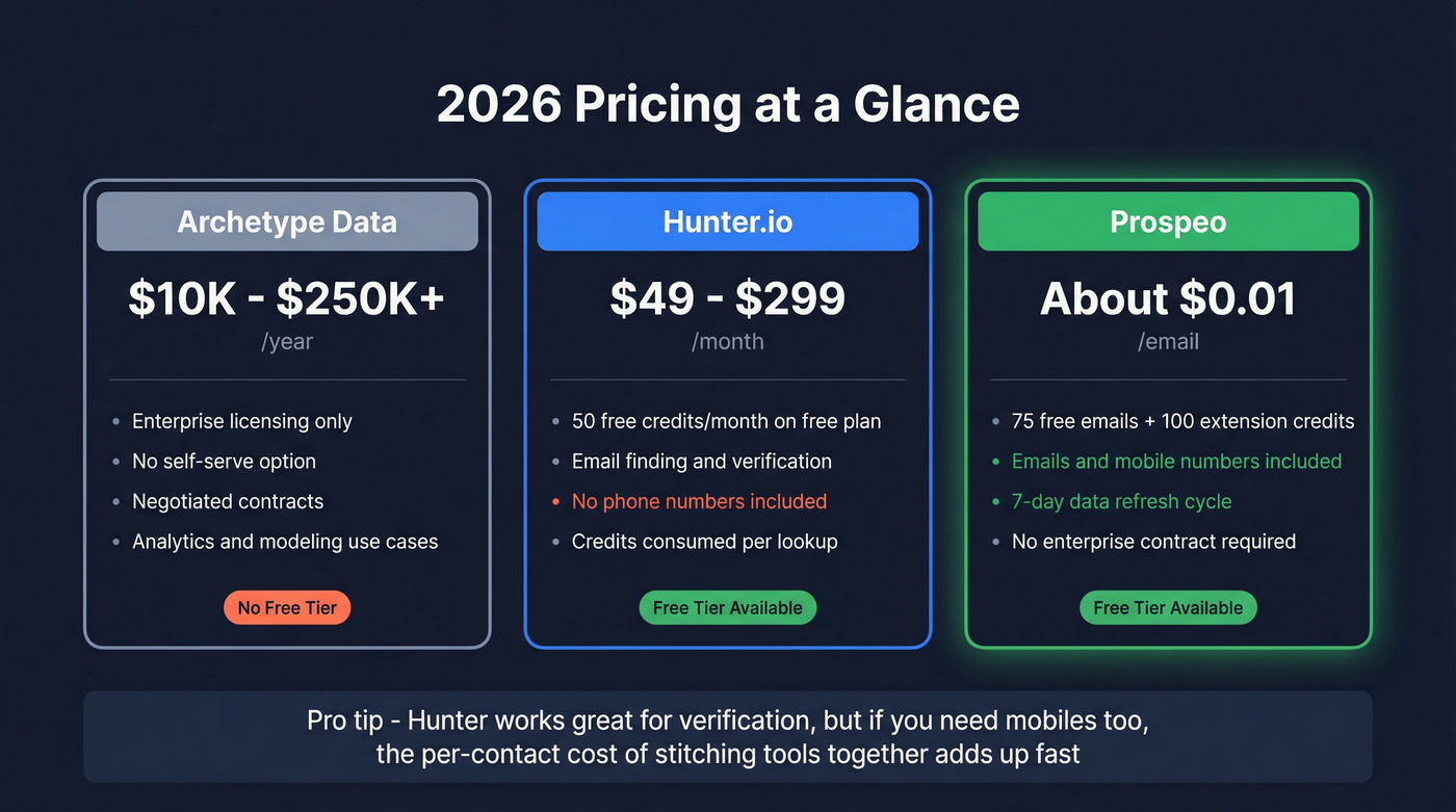Pricing comparison cards for all three tools