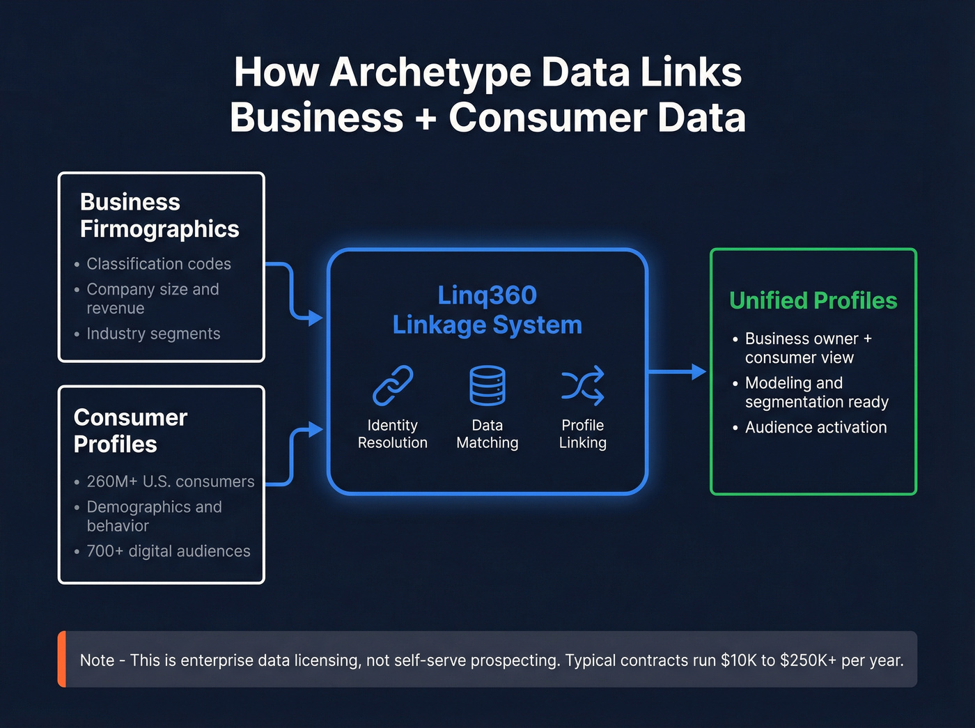 Archetype Data Linq360 data linkage system diagram