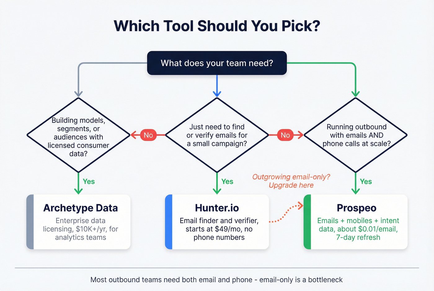 Decision flowchart for choosing the right data tool