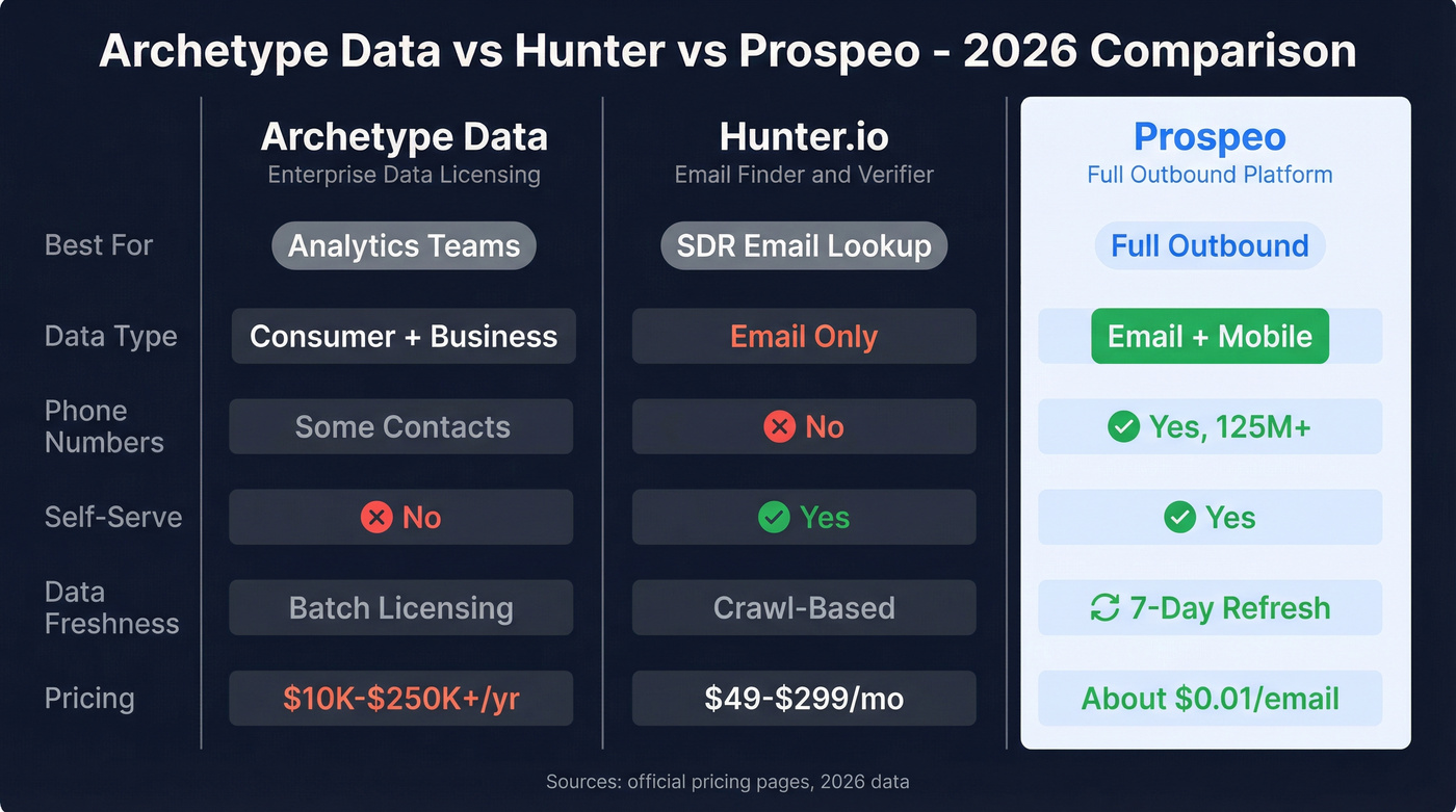 Archetype Data vs Hunter vs Prospeo comparison diagram