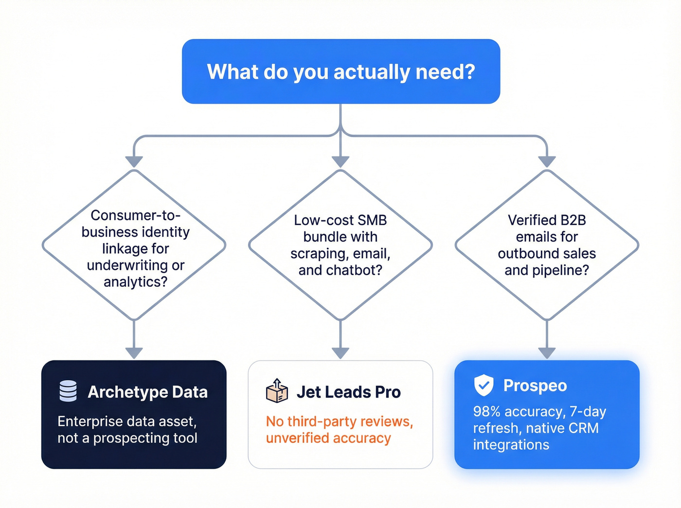 Decision flowchart for choosing the right data tool
