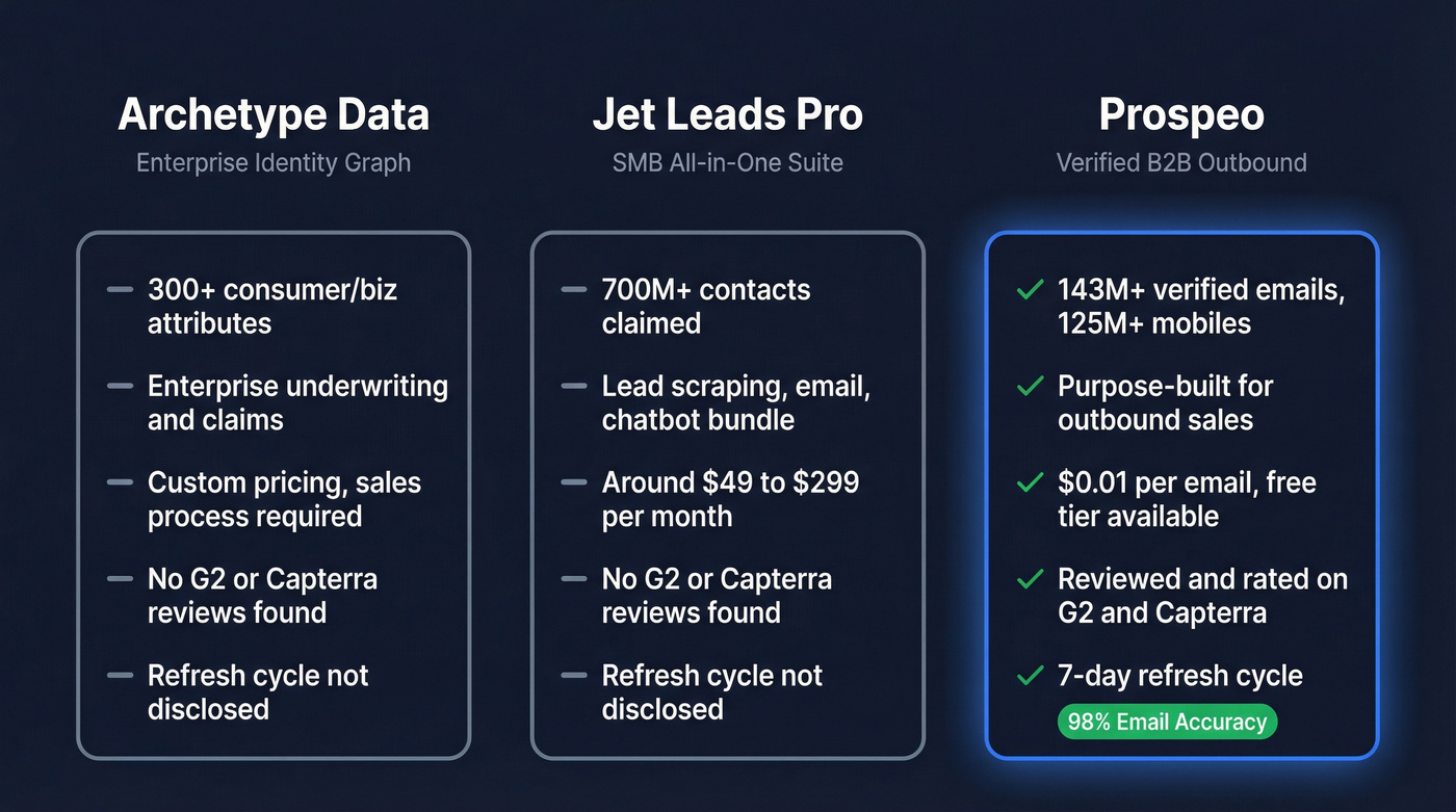 Archetype Data vs Jet Leads Pro vs Prospeo comparison