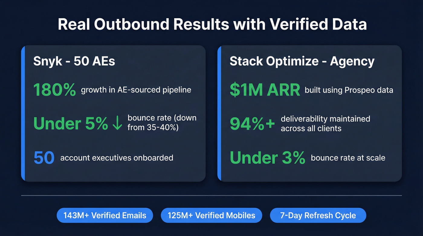 Prospeo customer results and key performance stats