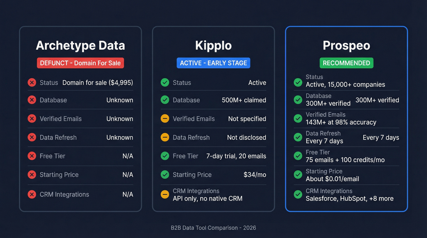 Archetype Data vs Kipplo vs Prospeo comparison diagram