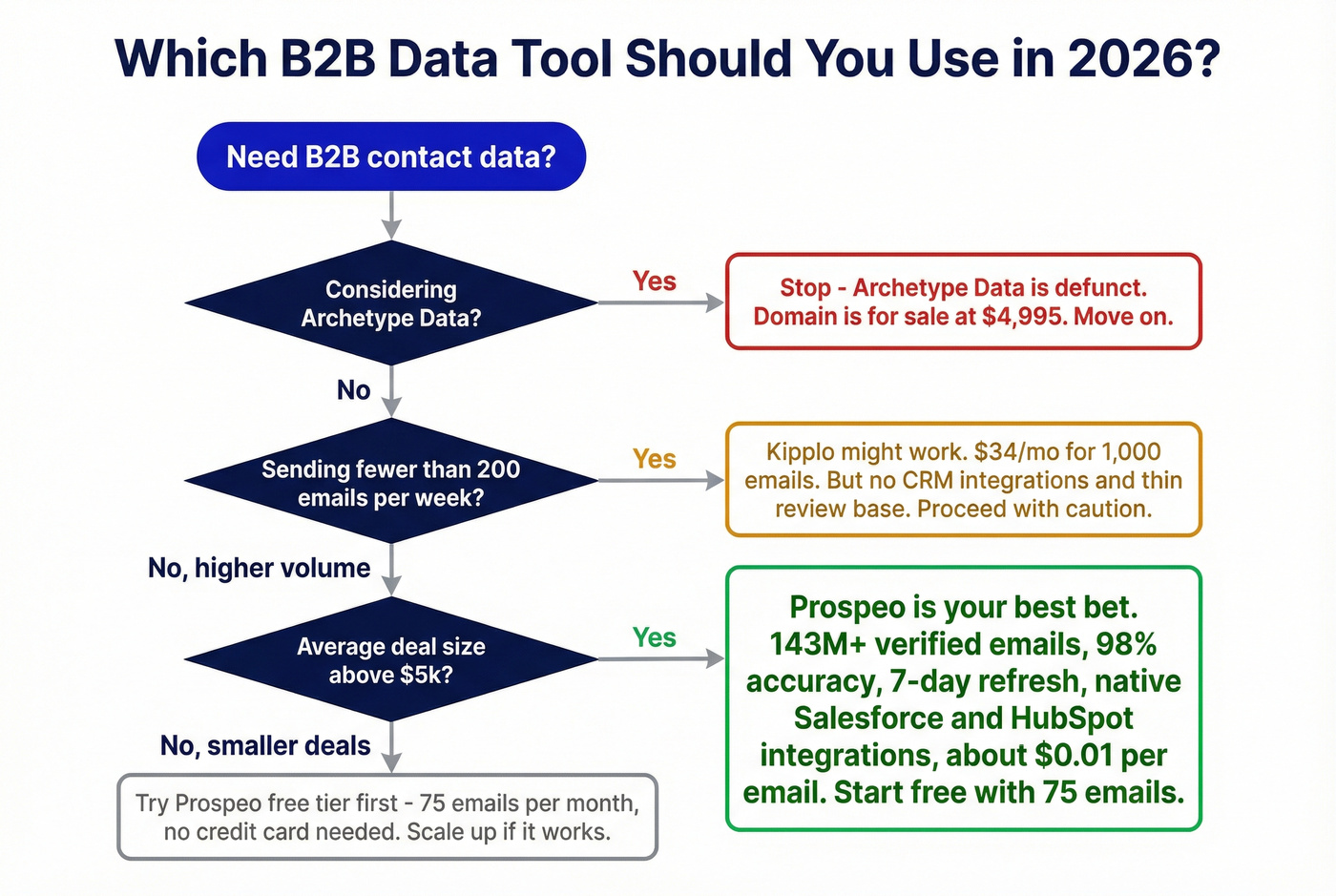 Decision flow chart for choosing the right B2B data tool
