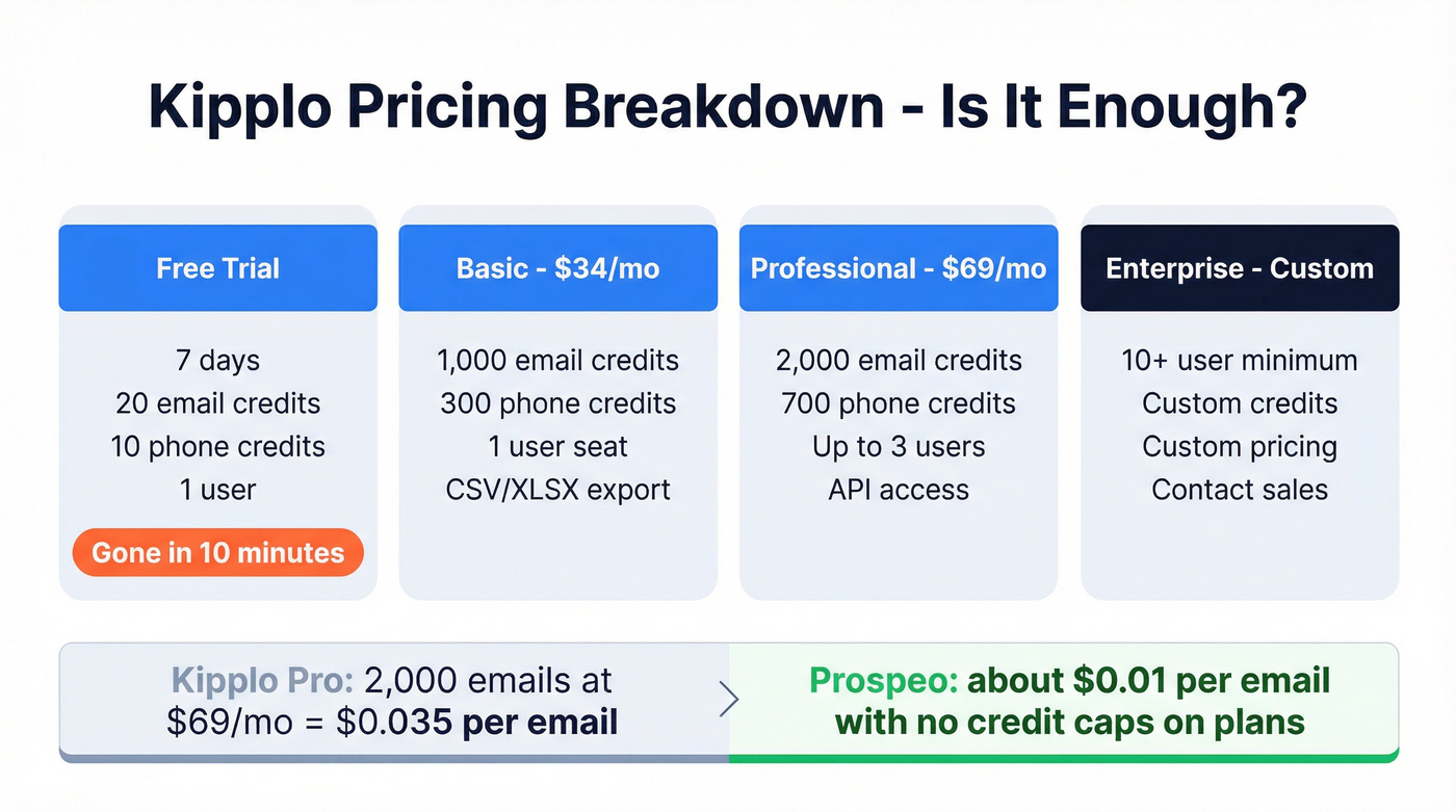 Kipplo pricing tiers breakdown with credit limits