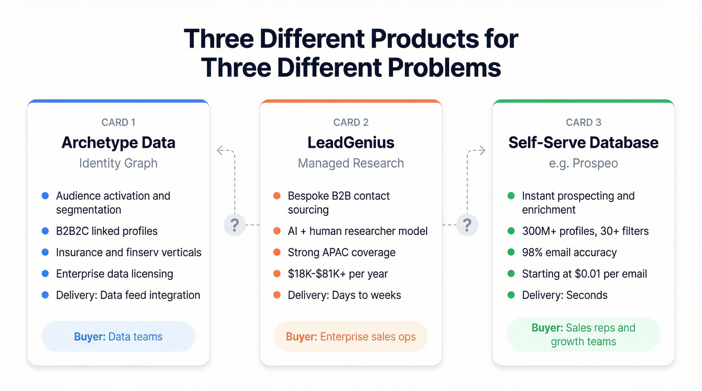 Visual showing three distinct product categories and their use cases