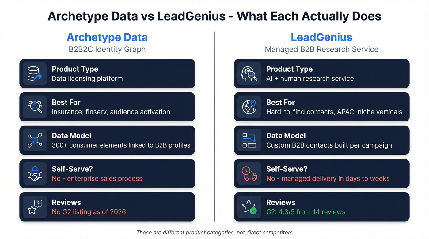 Archetype Data vs LeadGenius head-to-head comparison diagram
