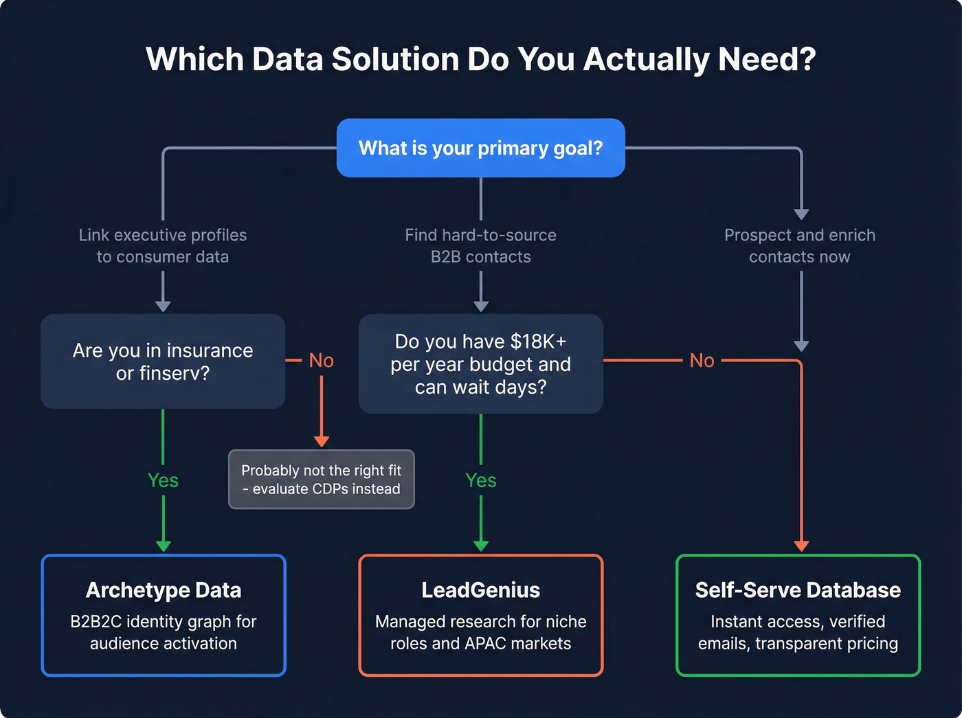 Decision tree flowchart for choosing between the three options