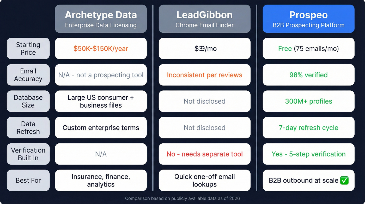Archetype Data vs LeadGibbon vs Prospeo comparison diagram