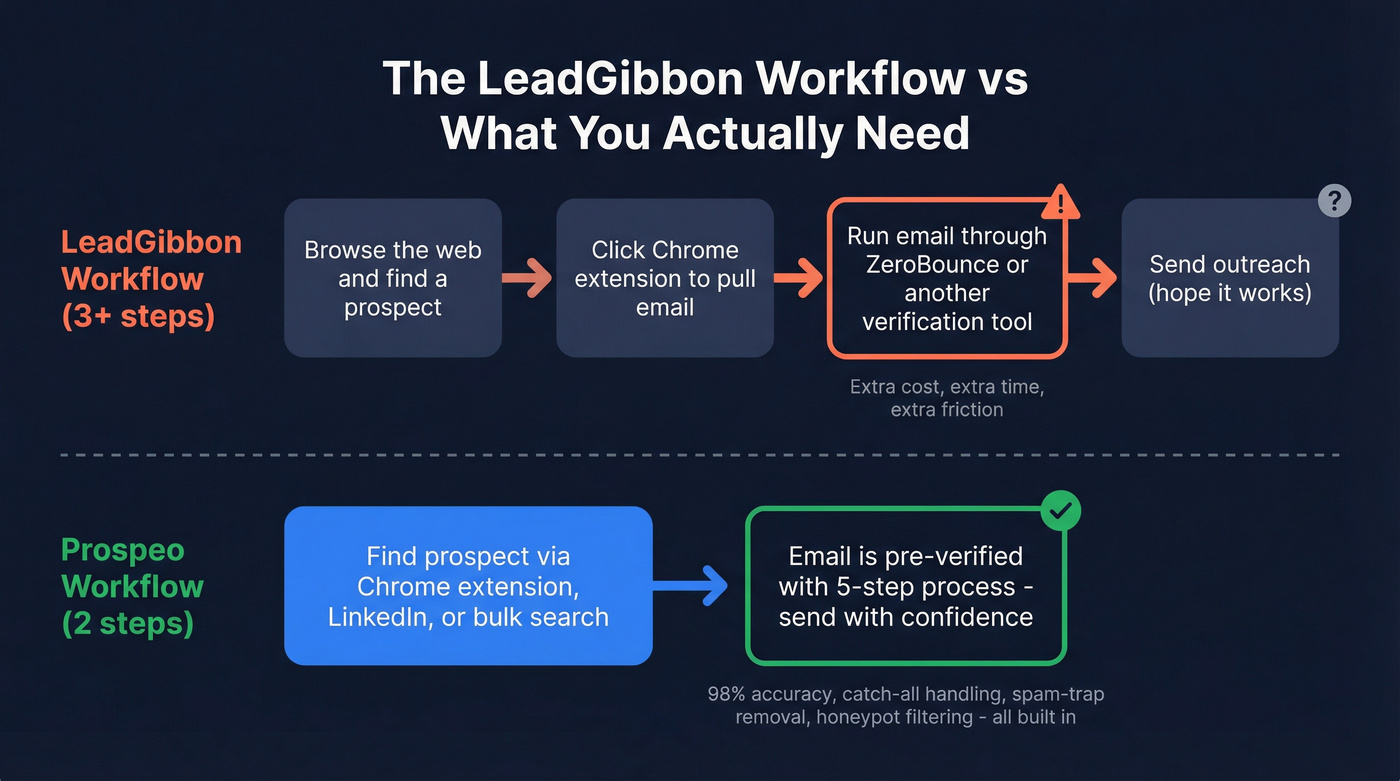 LeadGibbon workflow showing extra verification step needed