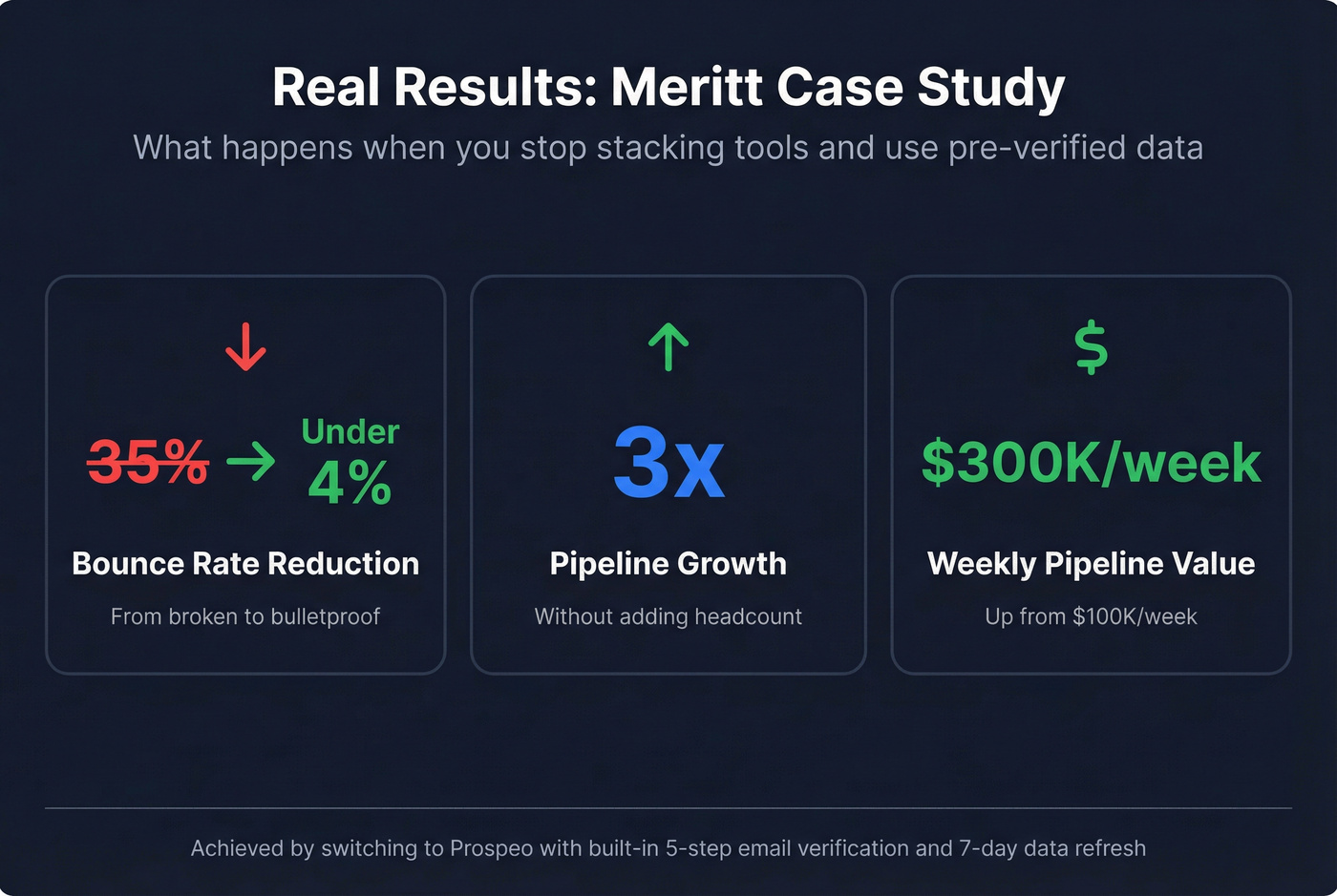 Meritt case study stats showing bounce rate and pipeline improvement