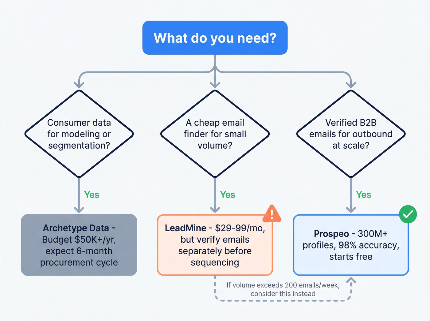 Decision flowchart for choosing between Archetype Data, LeadMine, or Prospeo
