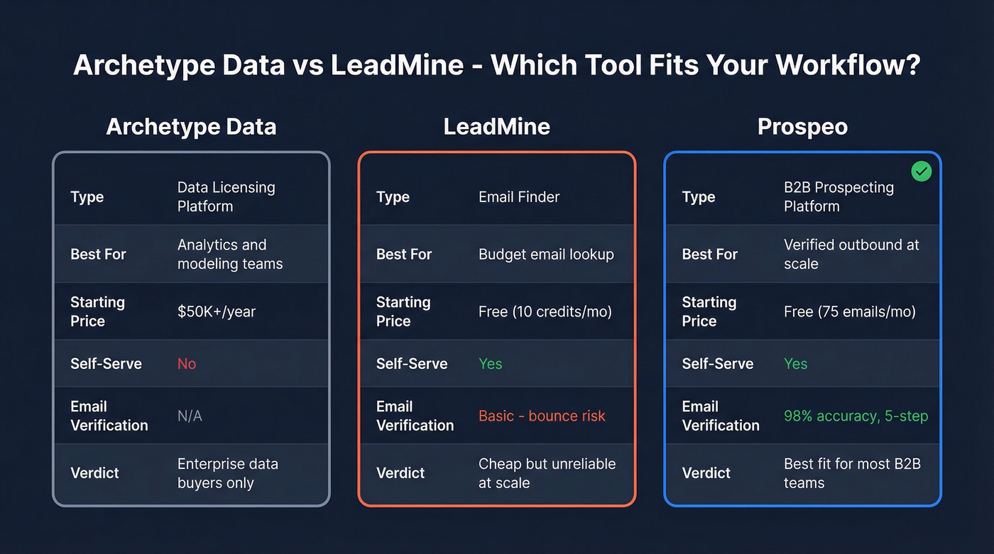 Archetype Data vs LeadMine vs Prospeo comparison diagram